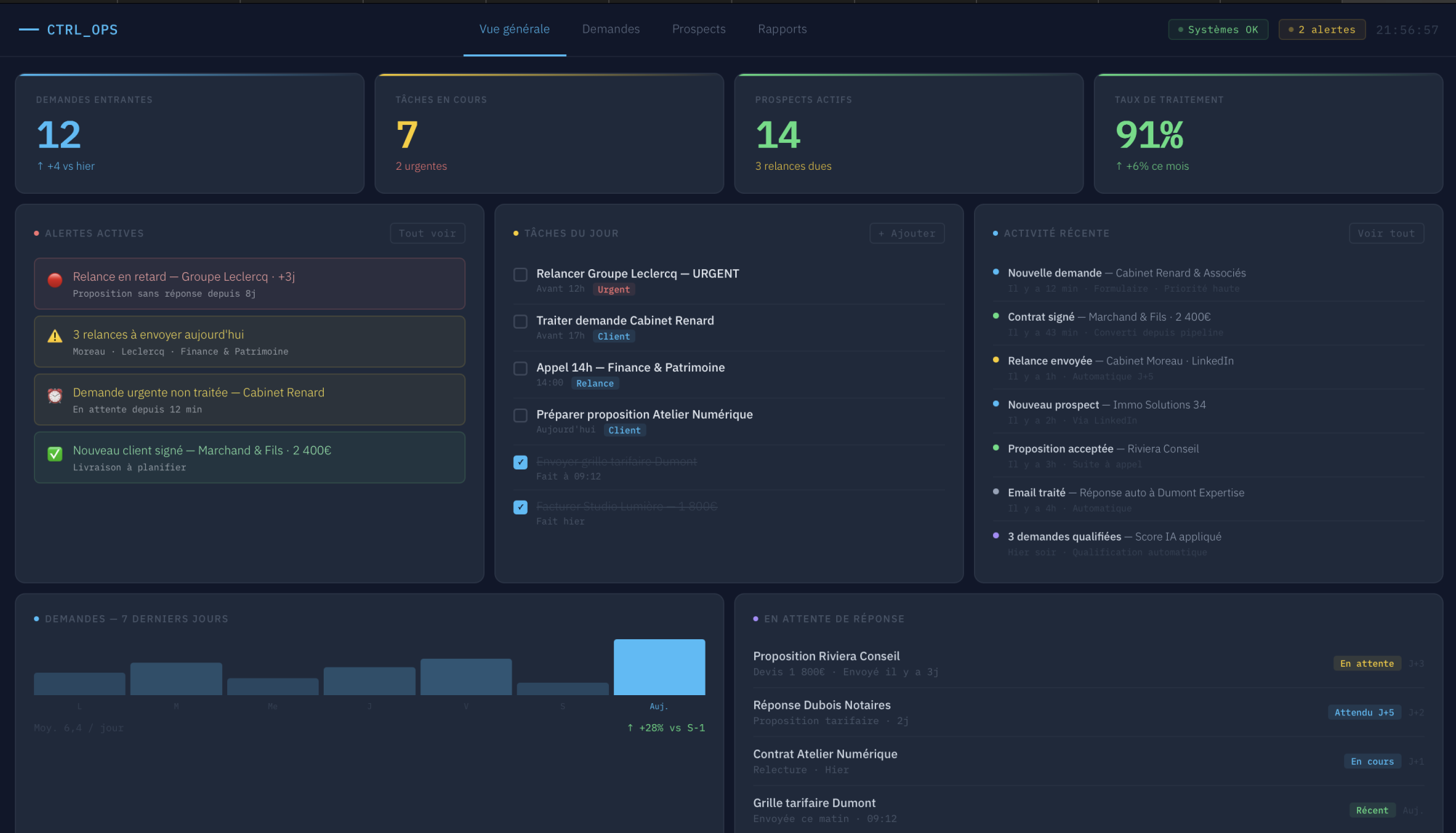 Vue opérationnelle pour la centralisation de l'activité